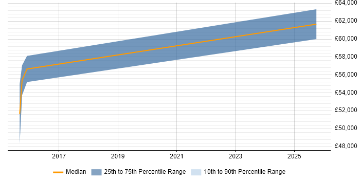 Salary distribution trend for jobs in Stevenage citing Product Roadmap