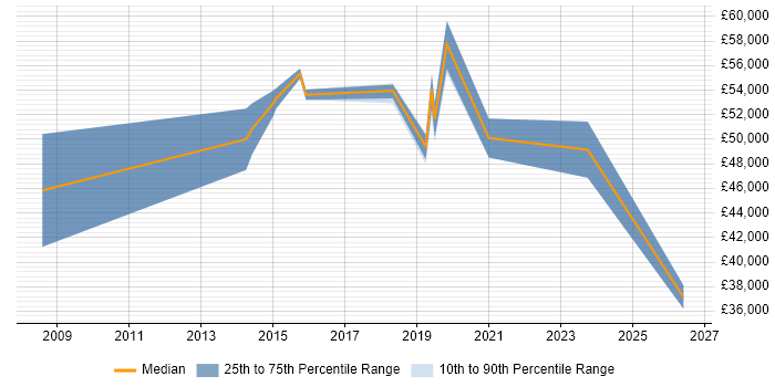 Salary distribution trend for jobs in Stevenage citing Product Strategy