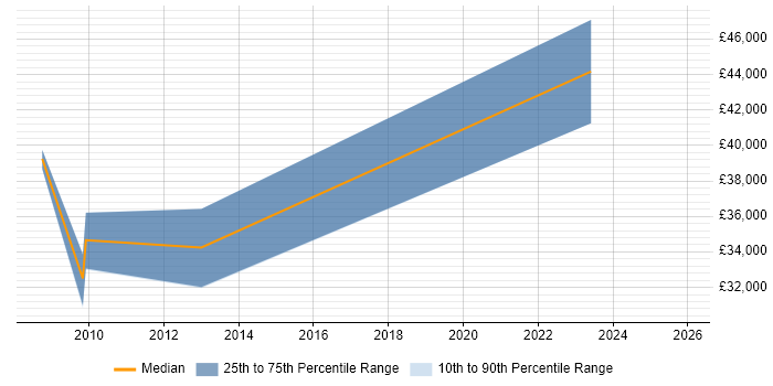Salary distribution trend for Project Controller job vacancies in Stevenage