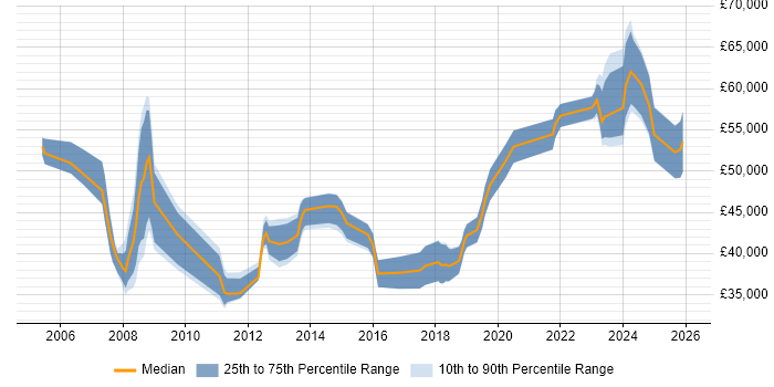 Salary distribution trend for jobs in Stevenage citing Project Delivery