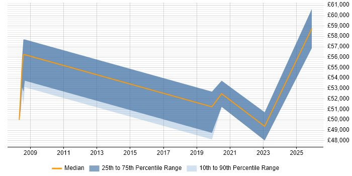 Salary distribution trend for jobs in Stevenage citing Project Governance