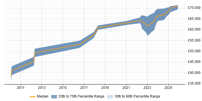 Salary distribution trend for Project Leader job vacancies in Stevenage