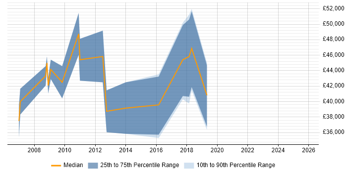 Salary distribution trend for jobs in Stevenage citing Prototyping
