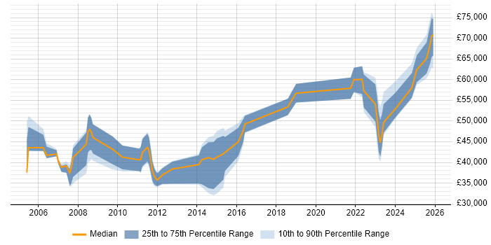 Salary distribution trend for jobs in Stevenage citing Public Sector