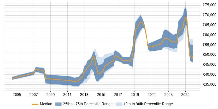 Salary distribution trend for jobs in Stevenage citing Python