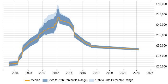 Salary distribution trend for QA Engineer job vacancies in Stevenage
