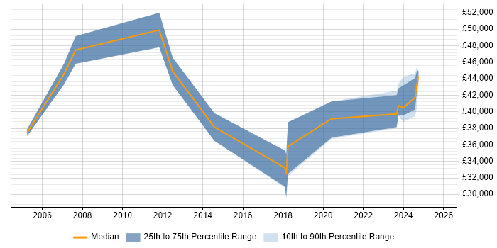 Salary distribution trend for jobs in Stevenage citing Quality Management