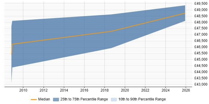Salary distribution trend for Quality Manager job vacancies in Stevenage