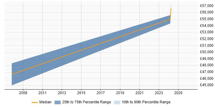 Salary distribution trend for Radio Engineer job vacancies in Stevenage