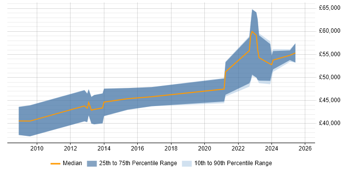 Salary distribution trend for jobs in Stevenage citing Rational DOORS