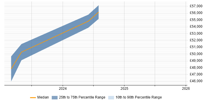 Salary distribution trend for jobs in Stevenage citing Red Hat Satellite