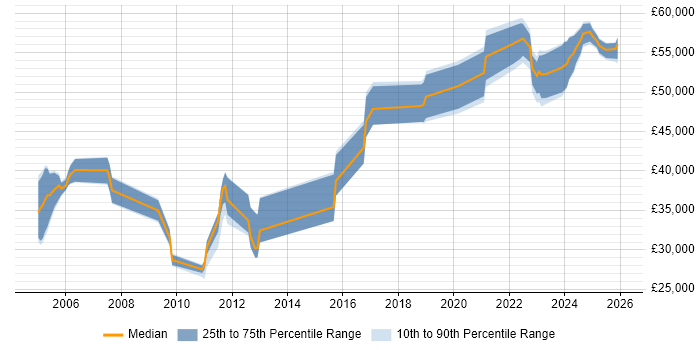 Salary distribution trend for jobs in Stevenage citing Red Hat