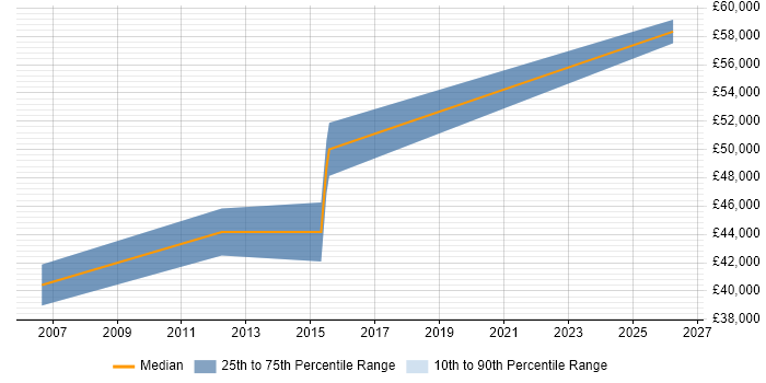 Salary distribution trend for Relationships Manager job vacancies in Stevenage