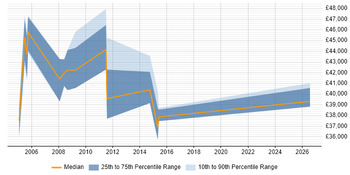 Salary distribution trend for jobs in Stevenage citing Release Management