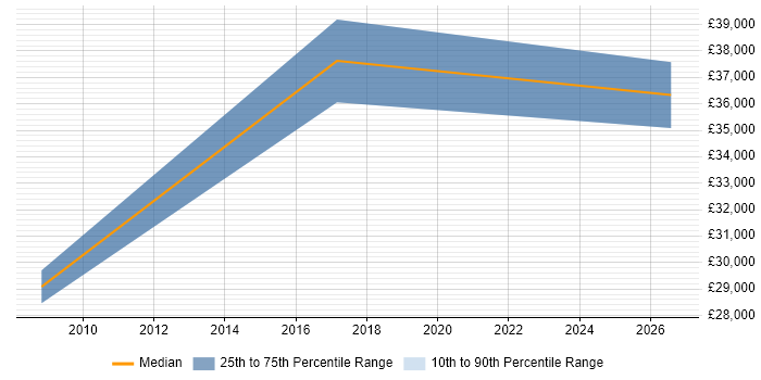 Salary distribution trend for jobs in Stevenage citing Remote Desktop