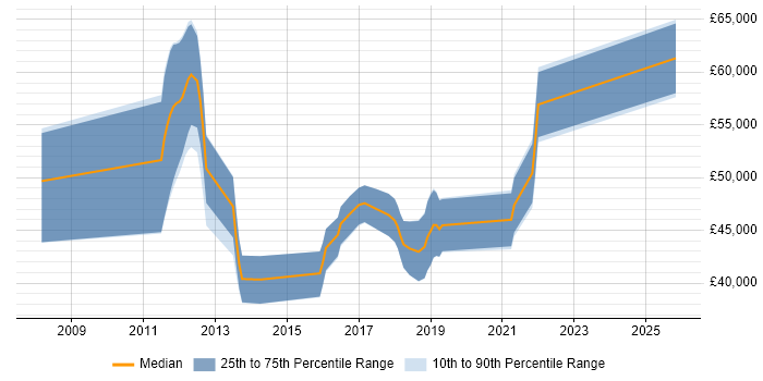 Salary distribution trend for jobs in Stevenage citing REST