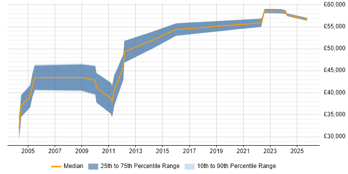 Salary distribution trend for RF Engineer job vacancies in Stevenage