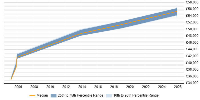 Salary distribution trend for jobs in Stevenage citing RHCE