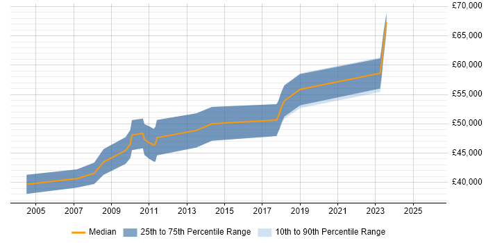 Salary distribution trend for jobs in Stevenage citing Risk Analysis
