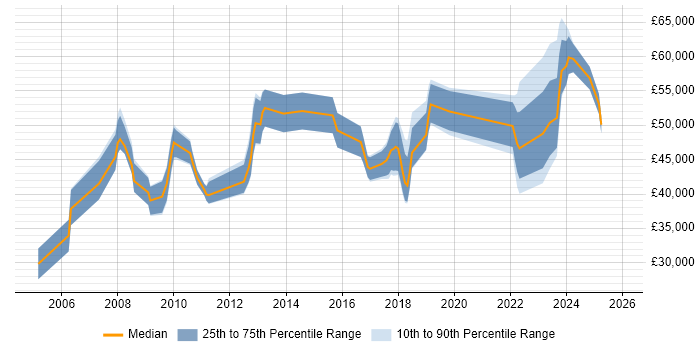 Salary distribution trend for jobs in Stevenage citing Risk Management