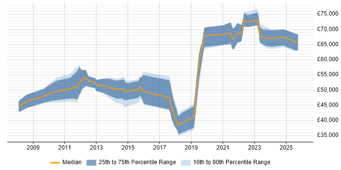 Salary distribution trend for jobs in Stevenage citing Roadmaps