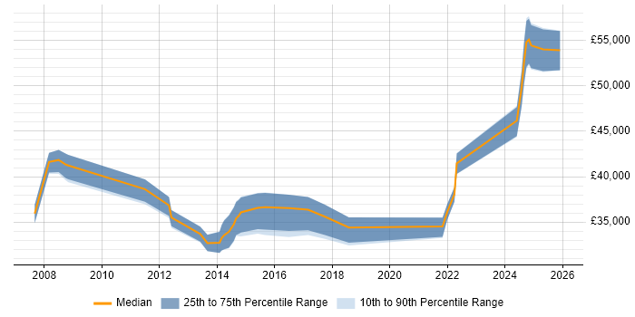 Salary distribution trend for jobs in Stevenage citing Root Cause Analysis