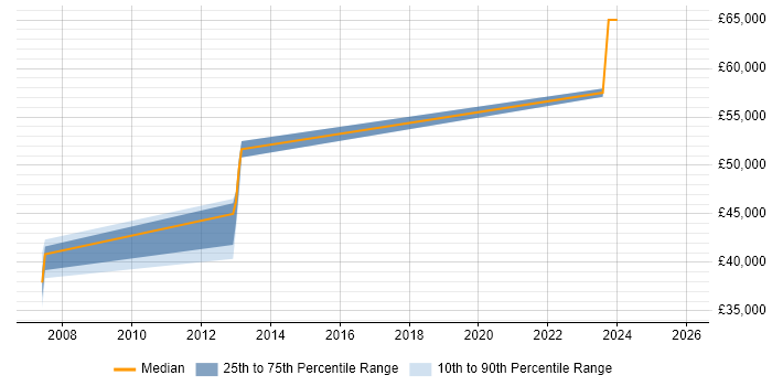 Salary distribution trend for jobs in Stevenage citing RS-232