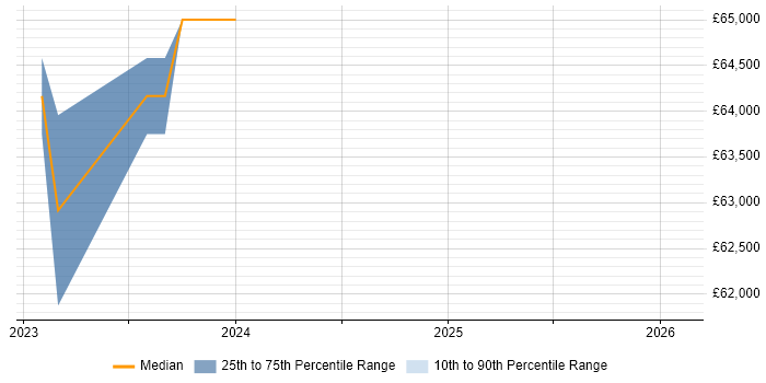 Salary distribution trend for jobs in Stevenage citing RS-485