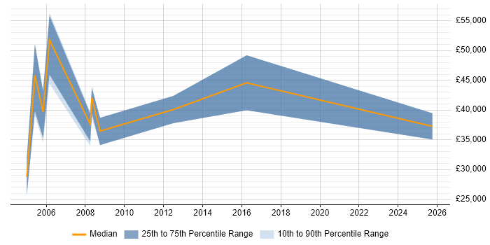 Salary distribution trend for Sales Executive job vacancies in Stevenage