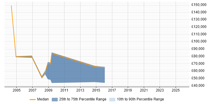 Salary distribution trend for Sales Manager job vacancies in Stevenage