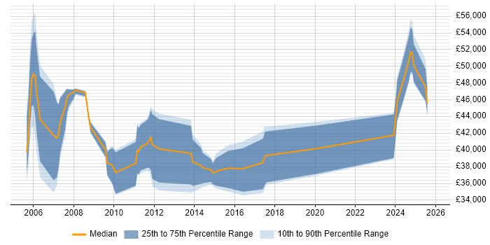 Salary distribution trend for jobs in Stevenage citing SAN