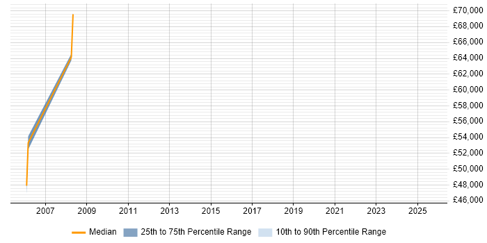 Salary distribution trend for jobs in Stevenage citing SAP Basis