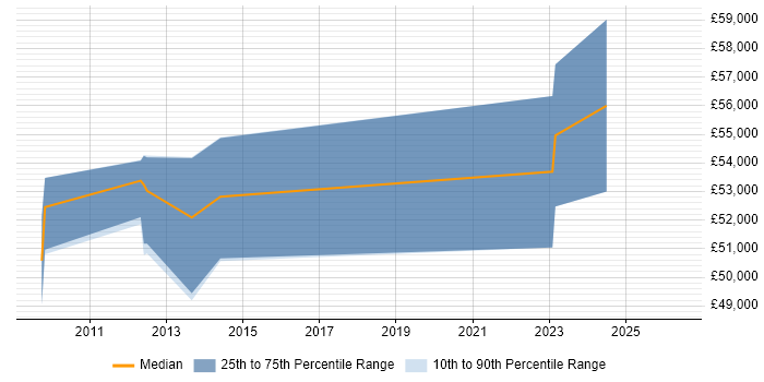 Salary distribution trend for SAP Manager job vacancies in Stevenage