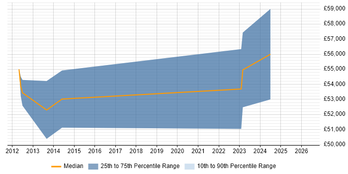 Salary distribution trend for SAP Project Manager job vacancies in Stevenage