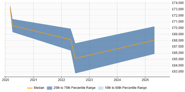 Salary distribution trend for jobs in Stevenage citing Scaled Agile Framework