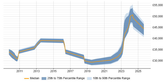 Salary distribution trend for jobs in Stevenage citing SCCM