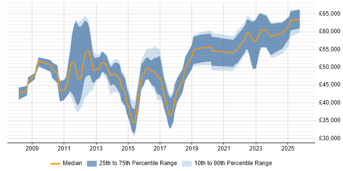 Salary distribution trend for jobs in Stevenage citing Scrum