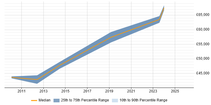 Salary distribution trend for jobs in Stevenage citing Security Architecture
