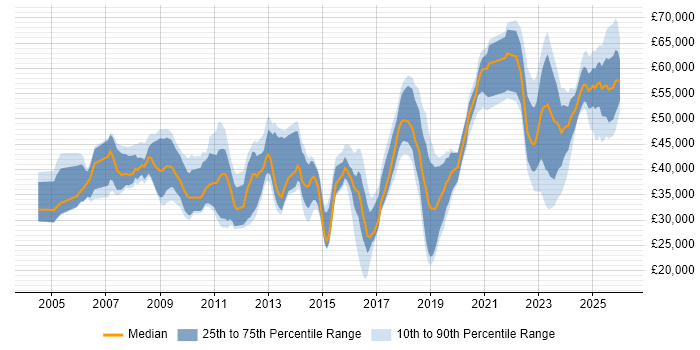 Salary distribution trend for jobs in Stevenage citing Security Cleared