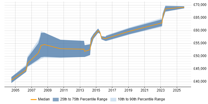 Salary distribution trend for Security Manager job vacancies in Stevenage