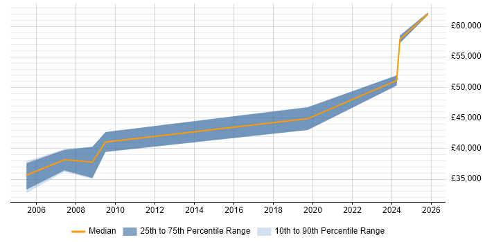 Salary distribution trend for Security Specialist job vacancies in Stevenage
