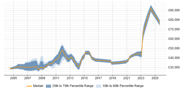 Salary distribution trend for jobs in Stevenage citing Self-Motivation