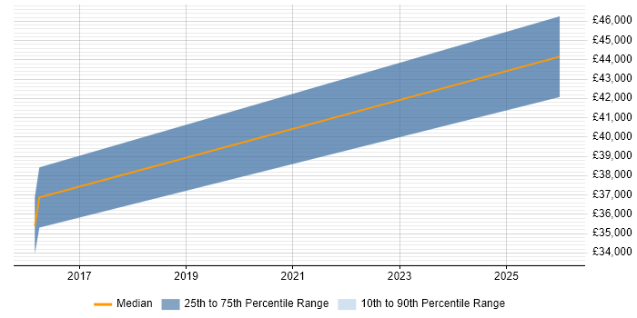 Salary distribution trend for Senior Buyer job vacancies in Stevenage