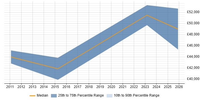 Salary distribution trend for Senior Data Warehouse Specialist job vacancies in Stevenage