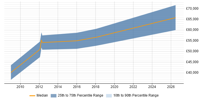 Salary distribution trend for Senior Design Engineer job vacancies in Stevenage
