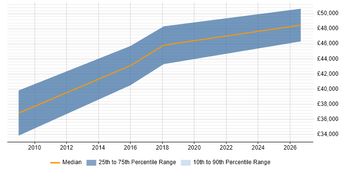 Salary distribution trend for Senior Electronics Design Engineer job vacancies in Stevenage