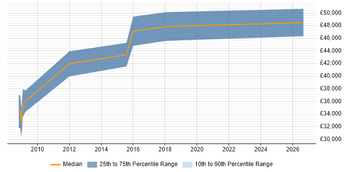Salary distribution trend for Senior Electronics Engineer job vacancies in Stevenage