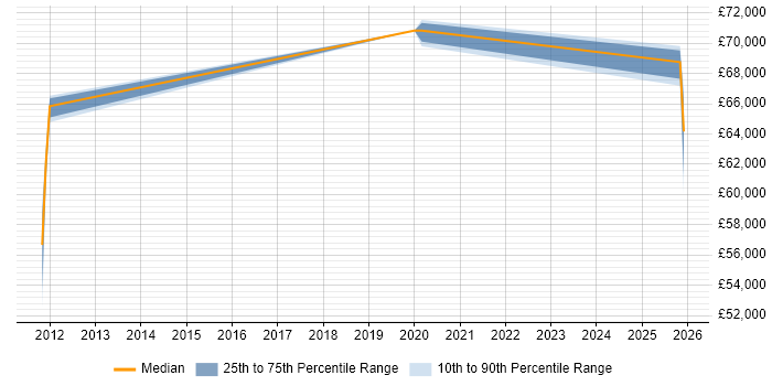 Salary distribution trend for Senior Linux Engineer job vacancies in Stevenage