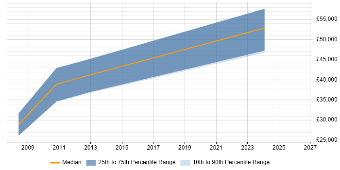 Salary distribution trend for Senior PHP Developer job vacancies in Stevenage