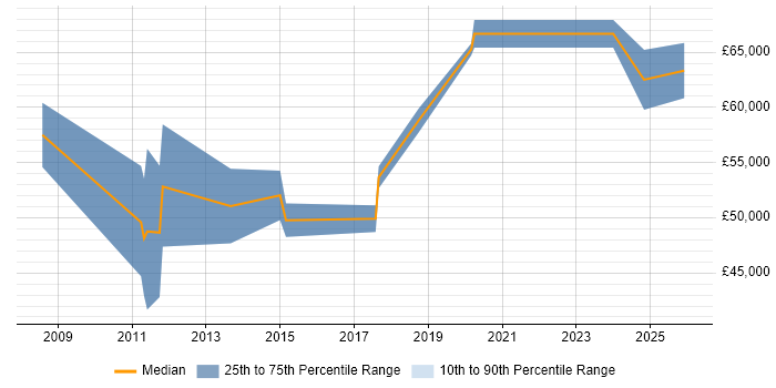 Salary distribution trend for Senior Project Manager job vacancies in Stevenage